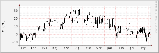 wykres przebiegu zmian windchill temp.