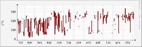 wykres przebiegu zmian kierunek wiatru (średni)