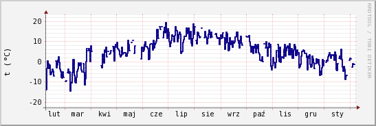 wykres przebiegu zmian temp. punktu rosy