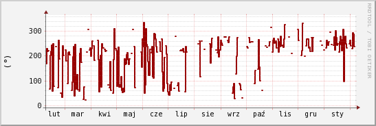 wykres przebiegu zmian kierunek wiatru (średni)