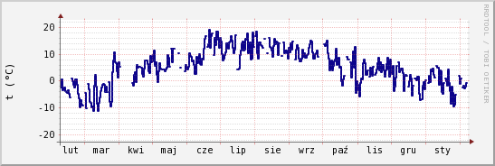 wykres przebiegu zmian temp. punktu rosy