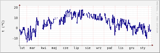 wykres przebiegu zmian temp. punktu rosy