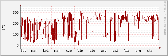 wykres przebiegu zmian kierunek wiatru (średni)