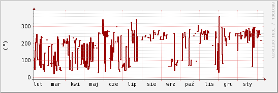 wykres przebiegu zmian kierunek wiatru (średni)