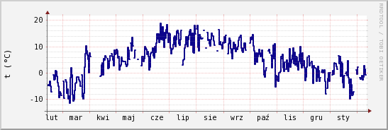 wykres przebiegu zmian temp. punktu rosy