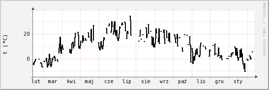 wykres przebiegu zmian windchill temp.