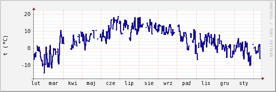 wykres przebiegu zmian temp. punktu rosy