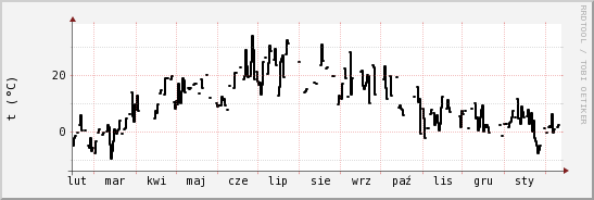 wykres przebiegu zmian windchill temp.