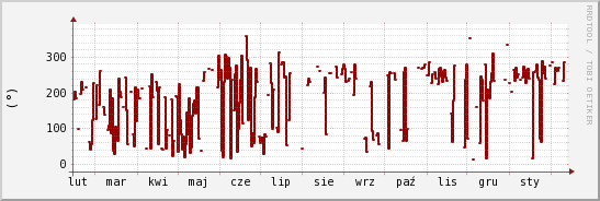 wykres przebiegu zmian kierunek wiatru (średni)