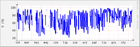 wykres przebiegu zmian wilgotność powietrza