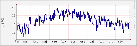 wykres przebiegu zmian temp. punktu rosy