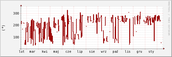 wykres przebiegu zmian kierunek wiatru (średni)