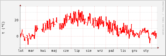 wykres przebiegu zmian temp powietrza