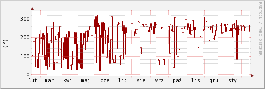 wykres przebiegu zmian kierunek wiatru (średni)