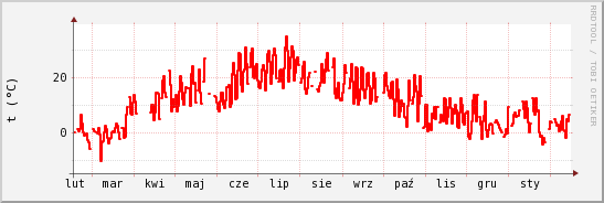 wykres przebiegu zmian temp powietrza