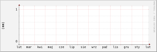 wykres przebiegu zmian opad