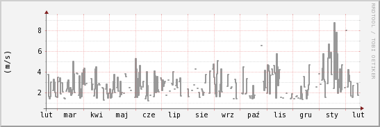 wykres przebiegu zmian średnia prędkość wiatru