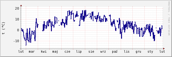 wykres przebiegu zmian temp. punktu rosy