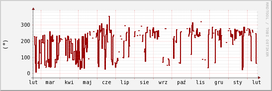 wykres przebiegu zmian kierunek wiatru (średni)