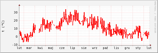 wykres przebiegu zmian temp powietrza