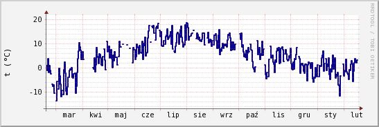 wykres przebiegu zmian temp. punktu rosy