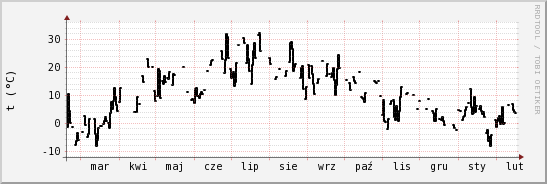 wykres przebiegu zmian windchill temp.