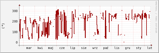 wykres przebiegu zmian kierunek wiatru (średni)