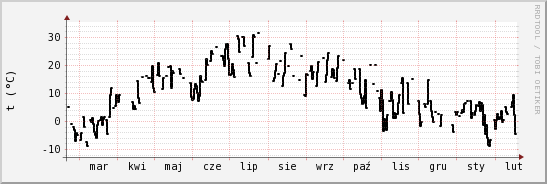 wykres przebiegu zmian windchill temp.