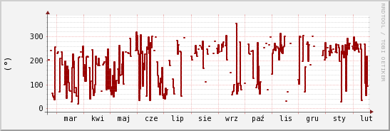 wykres przebiegu zmian kierunek wiatru (średni)