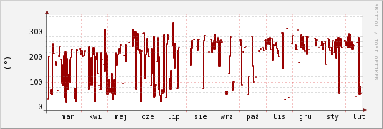 wykres przebiegu zmian kierunek wiatru (średni)