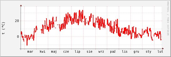 wykres przebiegu zmian temp powietrza