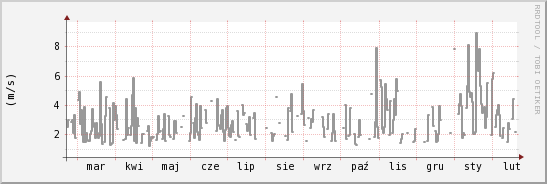 wykres przebiegu zmian średnia prędkość wiatru