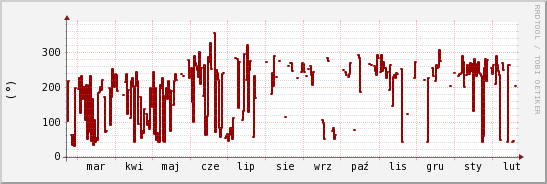 wykres przebiegu zmian kierunek wiatru (średni)