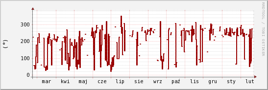 wykres przebiegu zmian kierunek wiatru (średni)