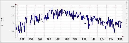 wykres przebiegu zmian temp. punktu rosy