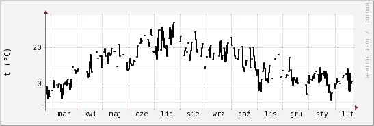 wykres przebiegu zmian windchill temp.