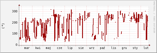 wykres przebiegu zmian kierunek wiatru (średni)