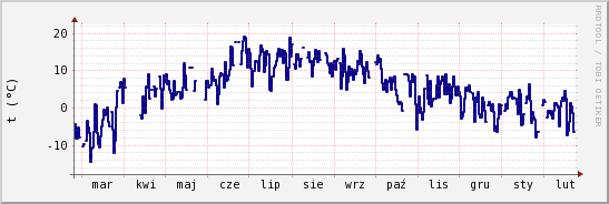 wykres przebiegu zmian temp. punktu rosy