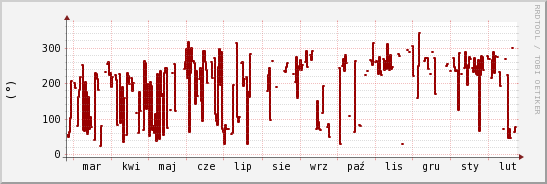 wykres przebiegu zmian kierunek wiatru (średni)