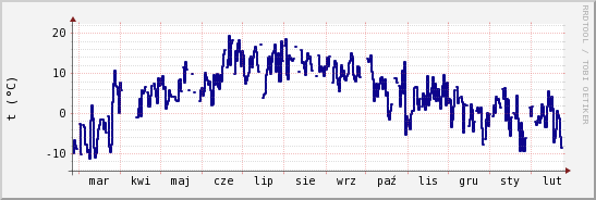 wykres przebiegu zmian temp. punktu rosy