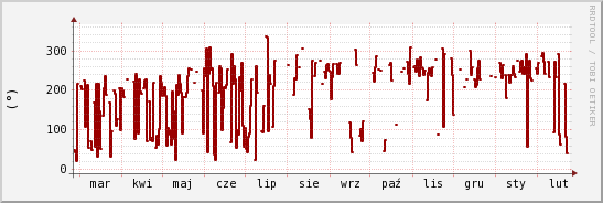 wykres przebiegu zmian kierunek wiatru (średni)