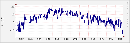 wykres przebiegu zmian temp. punktu rosy