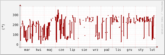 wykres przebiegu zmian kierunek wiatru (średni)