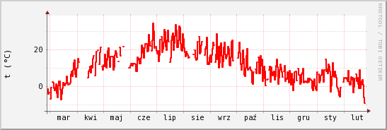 wykres przebiegu zmian temp powietrza