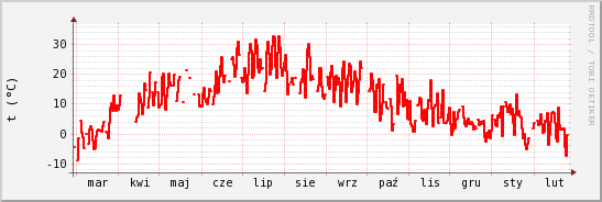 wykres przebiegu zmian temp powietrza