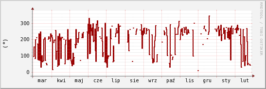 wykres przebiegu zmian kierunek wiatru (średni)