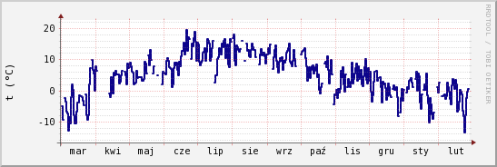 wykres przebiegu zmian temp. punktu rosy