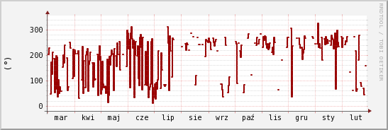 wykres przebiegu zmian kierunek wiatru (średni)