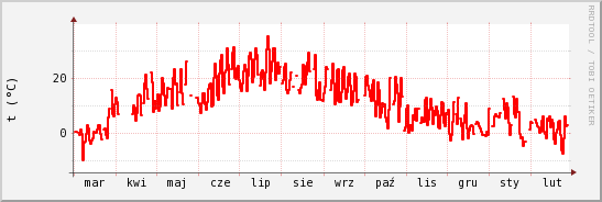 wykres przebiegu zmian temp powietrza