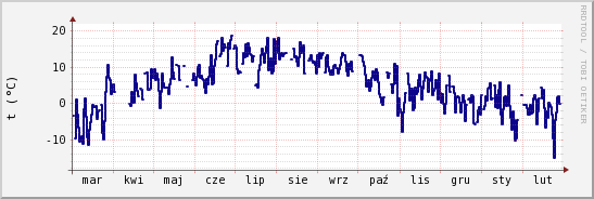 wykres przebiegu zmian temp. punktu rosy